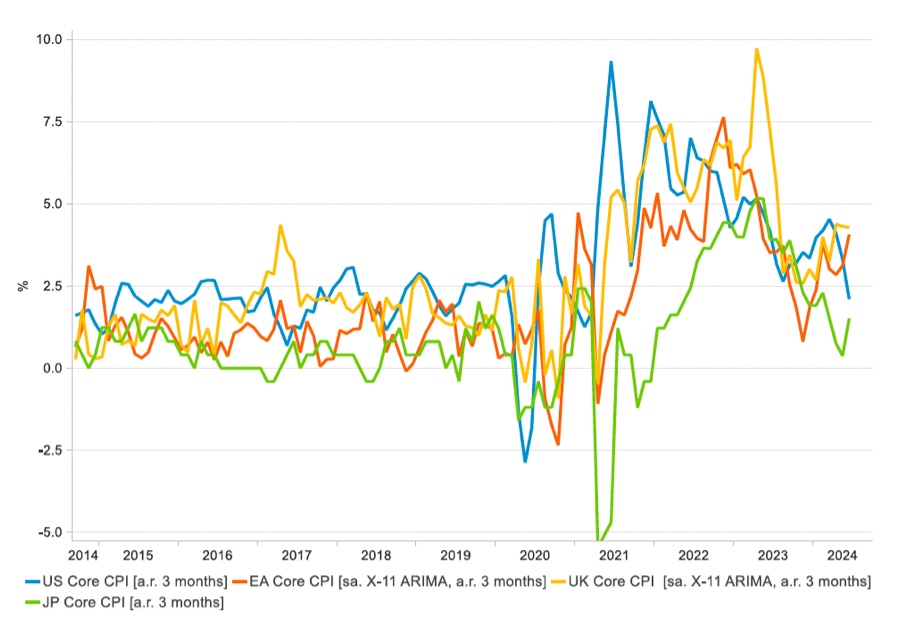 Global Asset Allocation Insights - August 2024