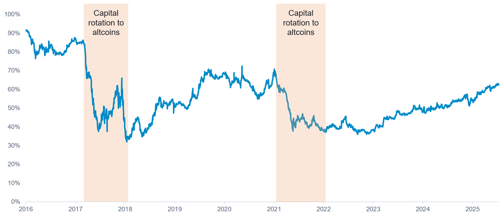 Bitcoin dominance today october 3 2025 (81) 사진