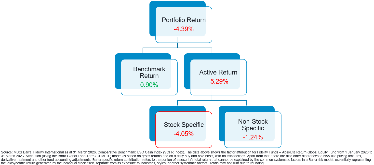 FF - Absolute Return Global Equity Fund | Q1 2026 update