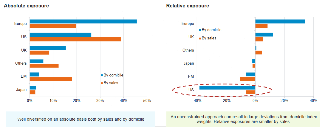 Regional split – valuation discipline & dividend focus drive US ‘underweight’​