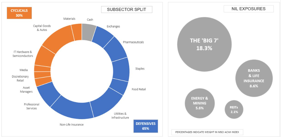 Sector split highlights defensive bias and unconstrained approach​
