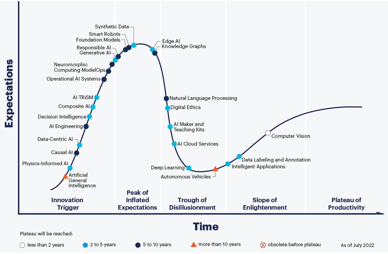 The AI hype cycle